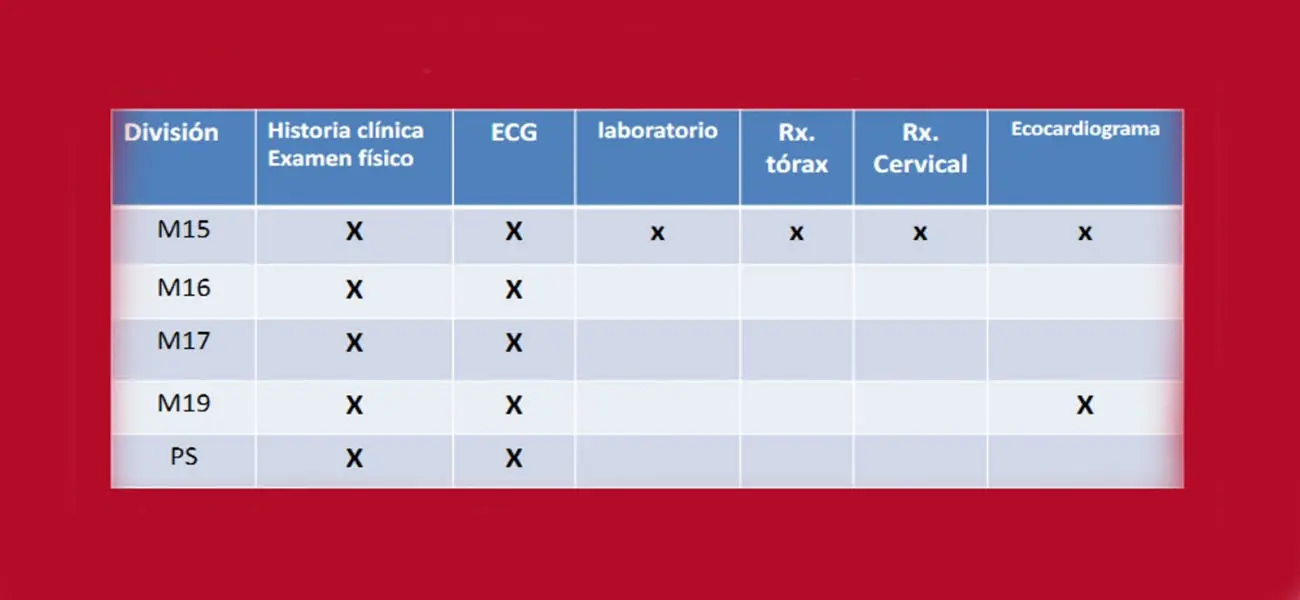 Exámenes médicos para la temporada 2020