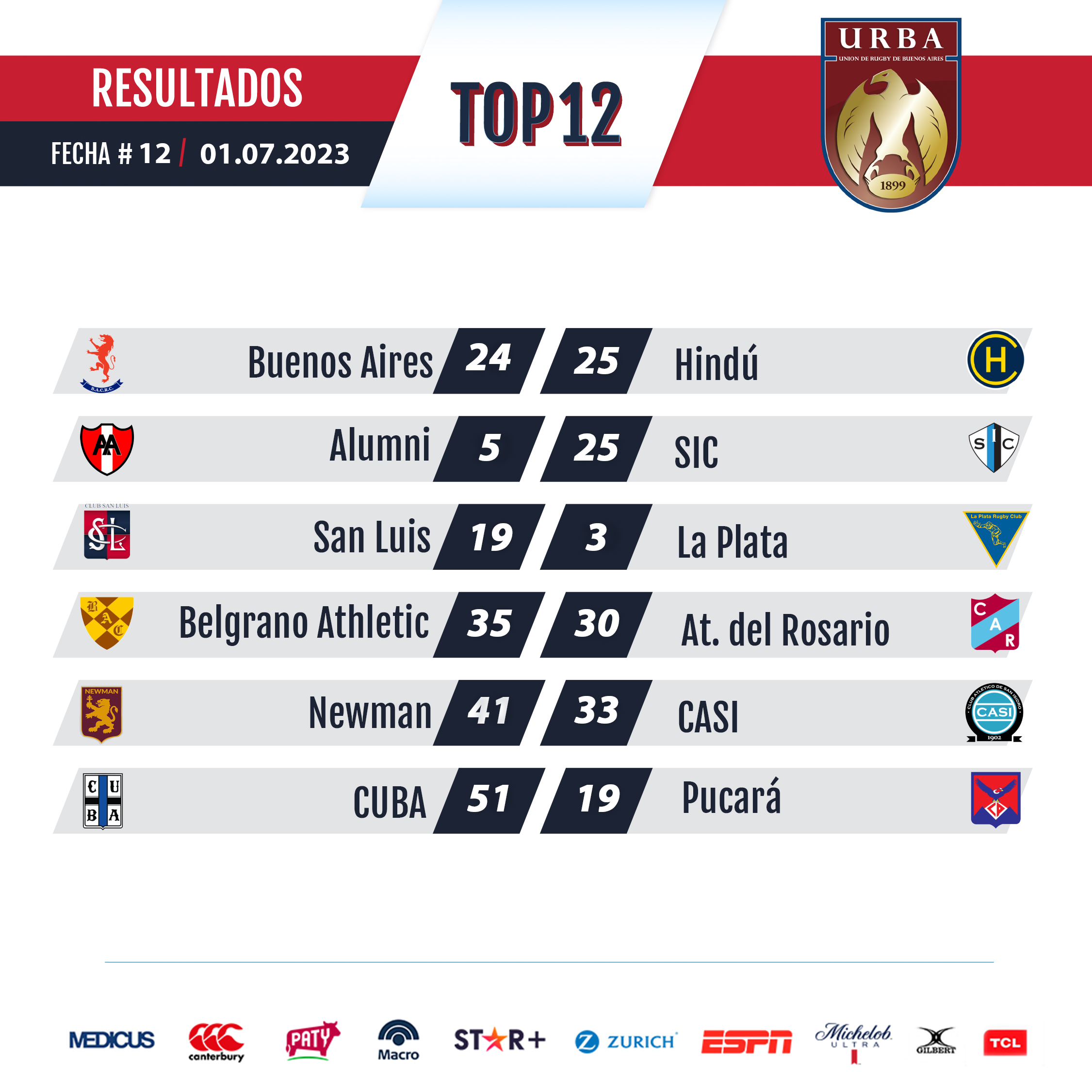 Resultados de la 12a del URBA Top12 Copa STAR+ presentada por Zurich URBA Unión de Rugby de Buenos Aires